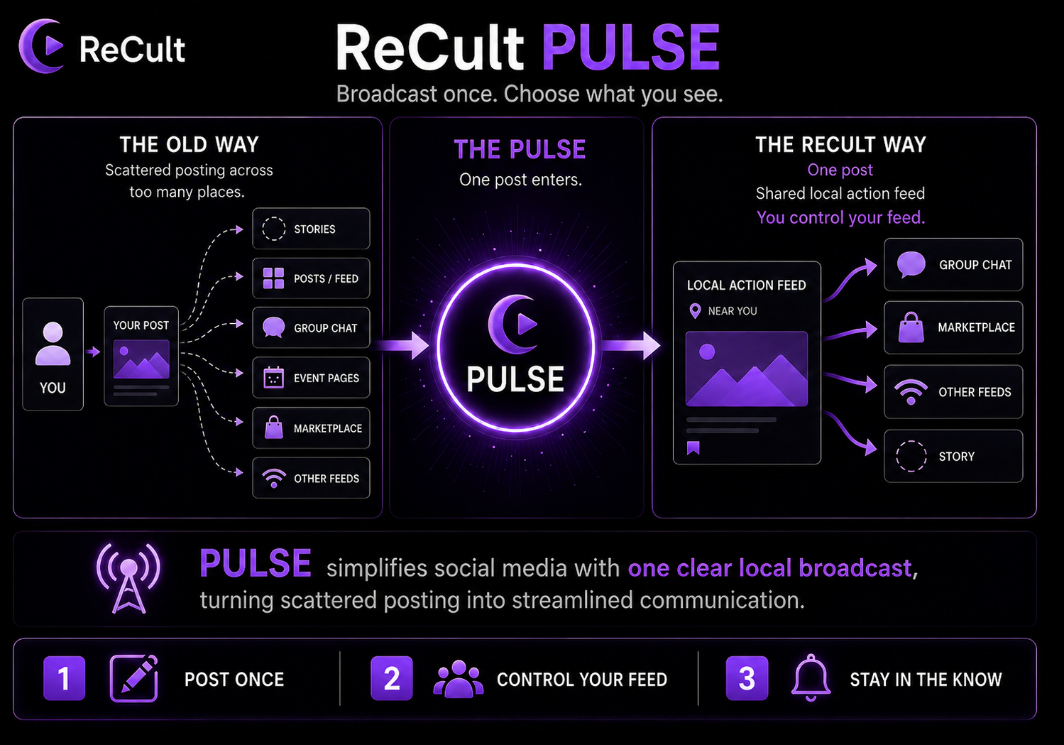 ReCult Pulse infographic — Broadcast once, choose what you see. The old way: scattered posting across too many places. One post enters the Pulse and reaches the shared local action feed you control: post once, control your feed, stay in the know.